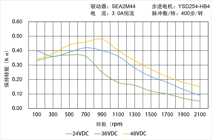 英士达机电 YSD254-HB4中空轴步进电机矩频曲线图