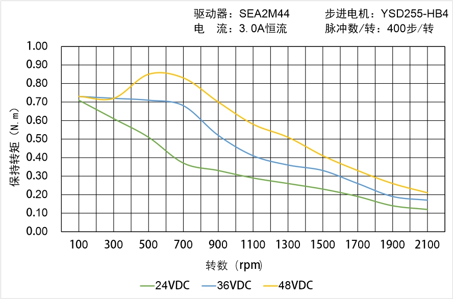 英士达机电 YSD255-HB4中空轴步进电机矩频曲线图 英士达机电 YSD255-HB4中空轴步进电机矩频曲线图