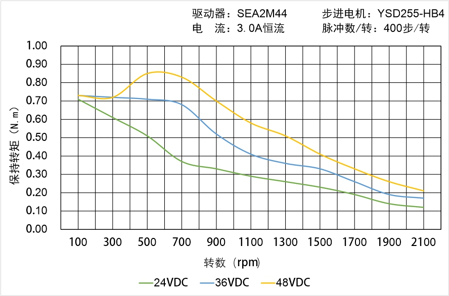 英士达机电 YSD255-HB4中空轴步进电机矩频曲线图