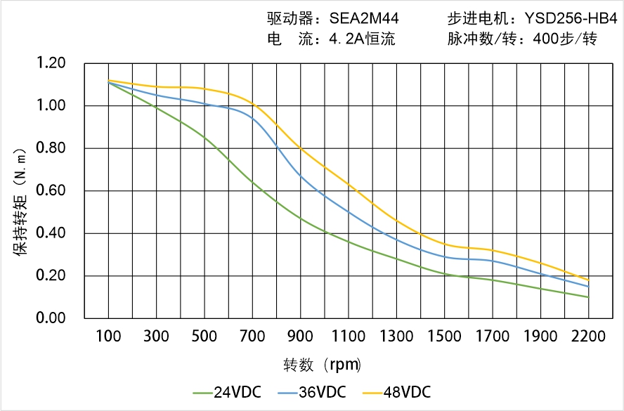 英士达机电 YSD256-HB4中空轴步进电机矩频曲线图 英士达机电 YSD256-HB4中空轴步进电机矩频曲线图