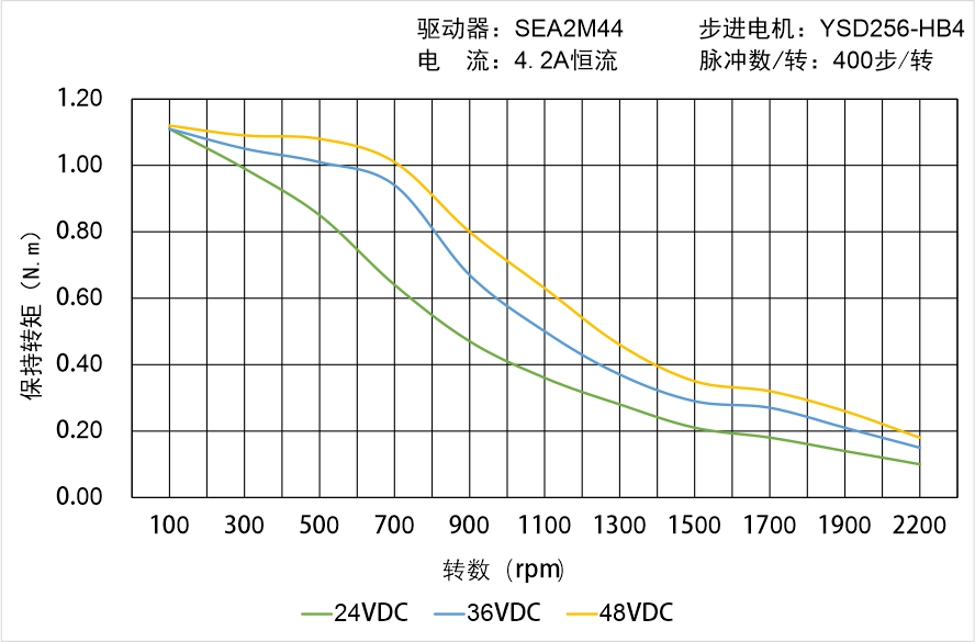 英士达机电 YSD256-HB4中空轴步进电机矩频曲线图