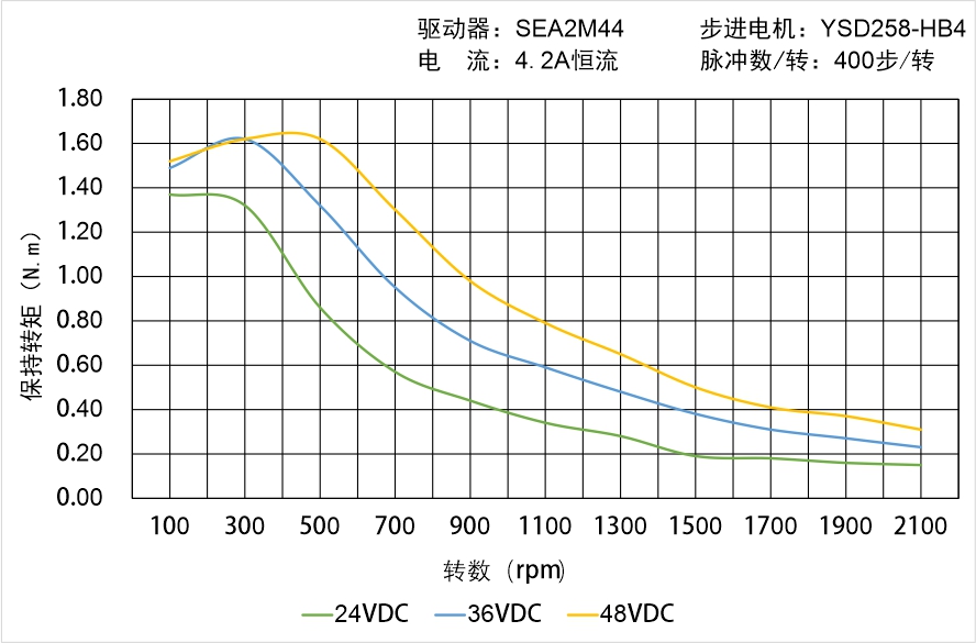 英士达机电 YSD258-HB4中空轴步进电机矩频曲线图