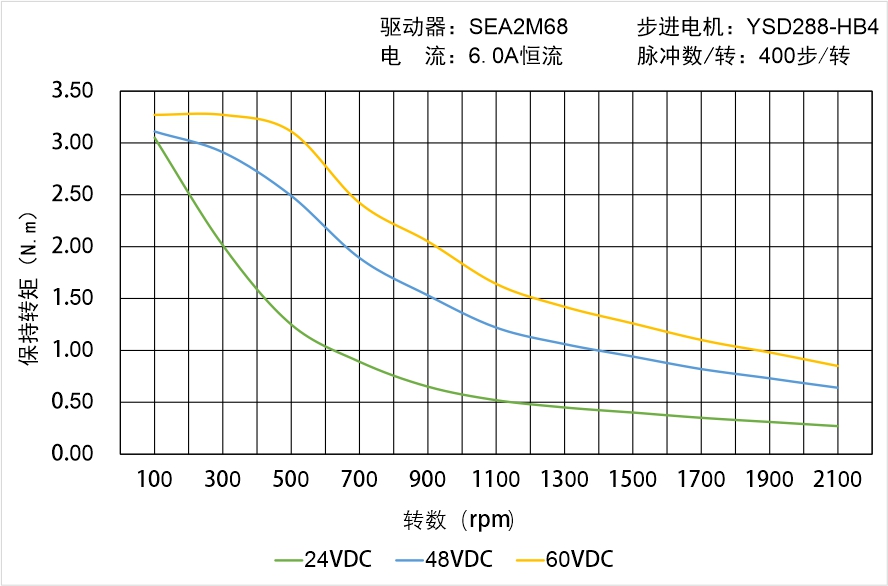 英士达机电 YSD288-HB4中空轴步进电机 矩频曲线图