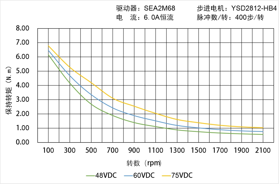英士达机电 YSD2812-HB4中空轴步进电机 矩频曲线图 英士达机电 YSD2812-HB4中空轴步进电机 矩频曲线图