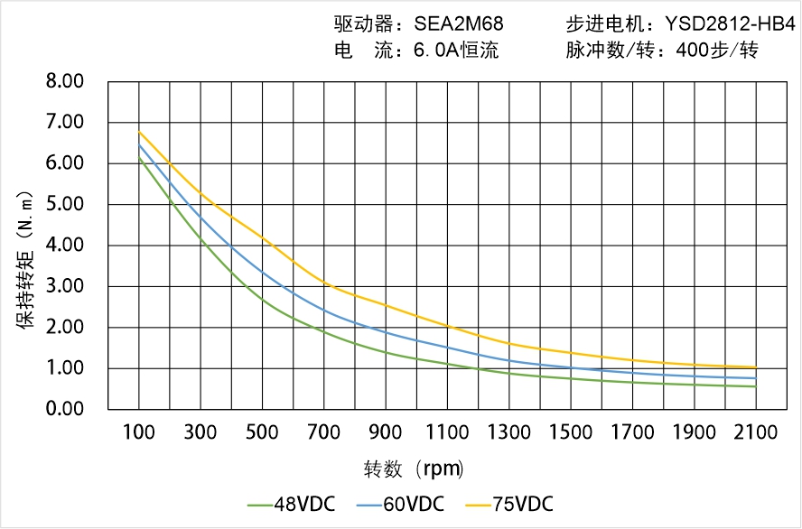 英士达机电 YSD2812-HB4中空轴步进电机 矩频曲线图