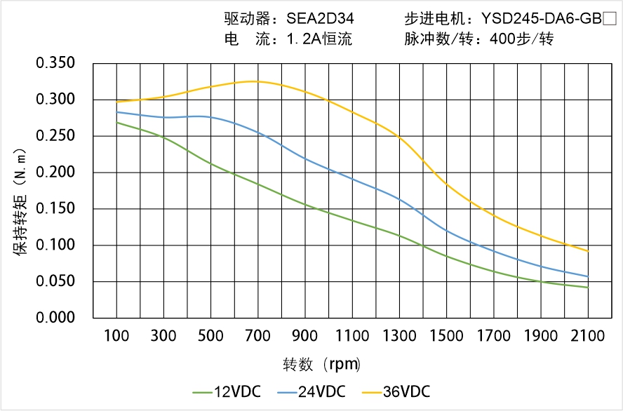 YSD245-DA6-GBX矩频曲线图