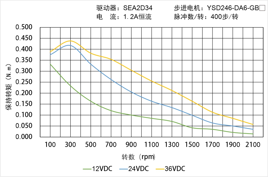YSD246-DA6-GBX矩频曲线图