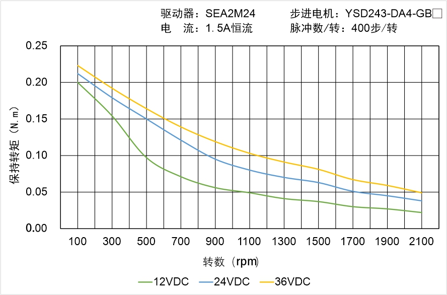 YSD243-DA4-GBX矩频曲线图