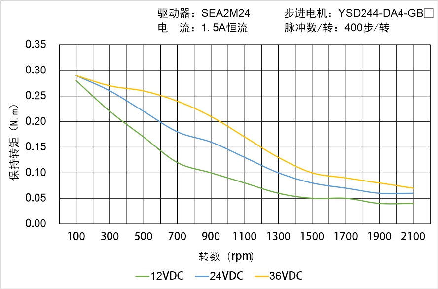 YSD244-DA4-GBX矩频曲线图