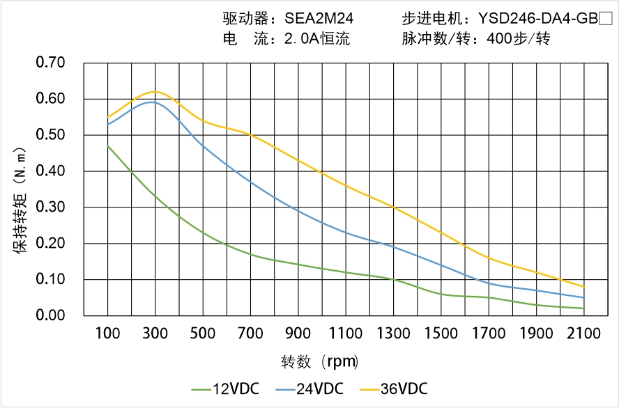 YSD246-DA4-GBX矩频曲线图