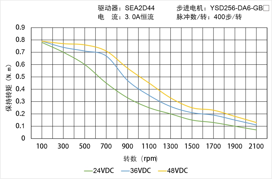 YSD256-DA6-GBX矩频曲线图