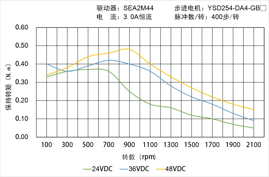 YSD254-DA4-GBX矩频曲线图 YSD254-DA4-GBX矩频曲线图