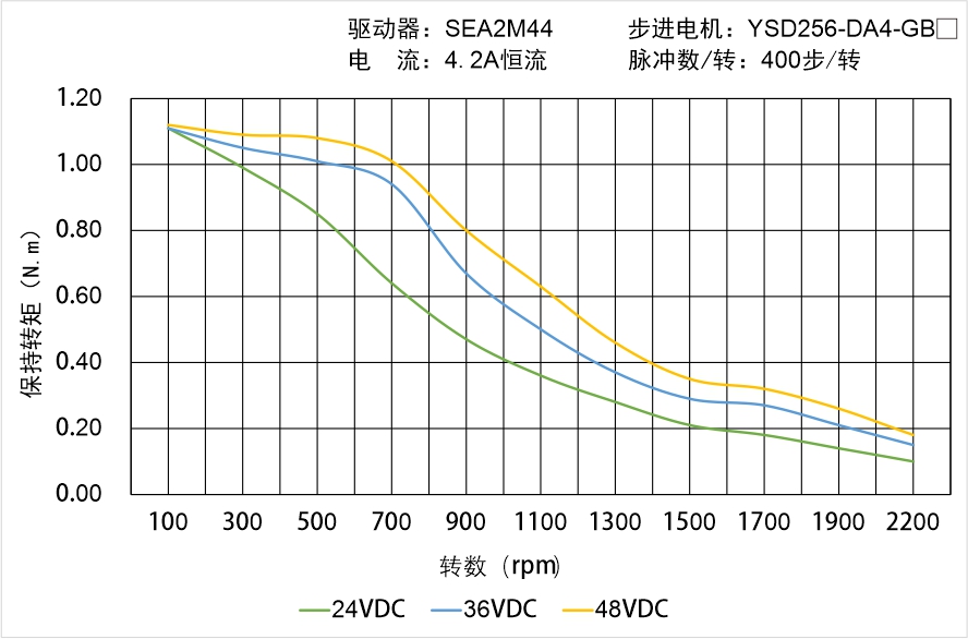 YSD256-DA4-GBX矩频曲线图