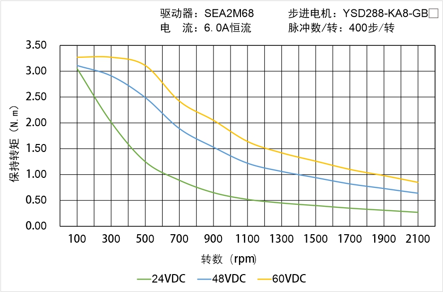 YSD288-KA8-GBX矩频曲线图