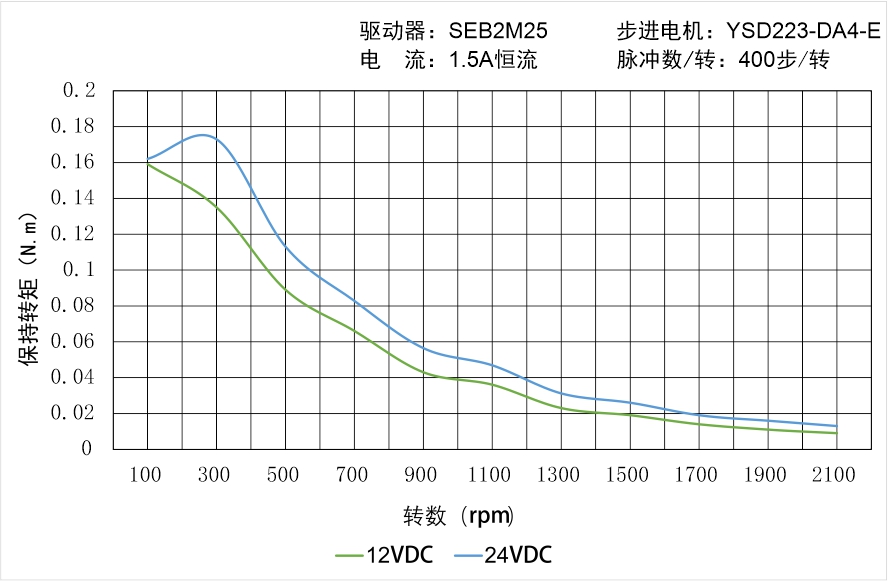 YSD223-DA4-E矩频曲线图