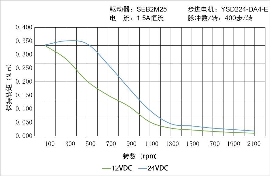 YSD223-DA4-E矩频曲线图