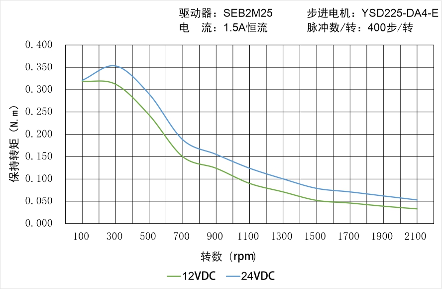 YSD225-DA4-E矩频曲线图