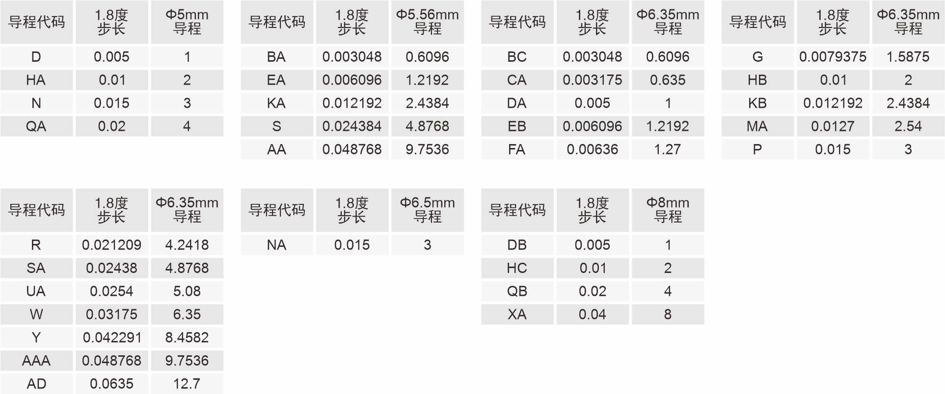 42mm外部驱动式直线闭环步进电机导程代码表 42mm外部驱动式直线闭环步进电机导程代码表