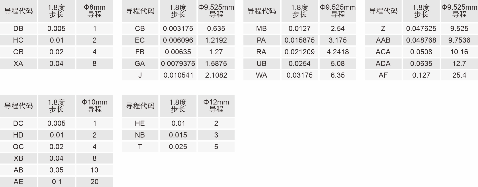 丝杆导程代码表 丝杆导程代码表