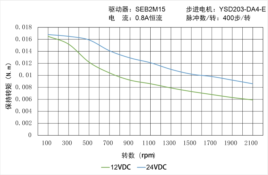 YSD203-DA4-E矩频曲线图