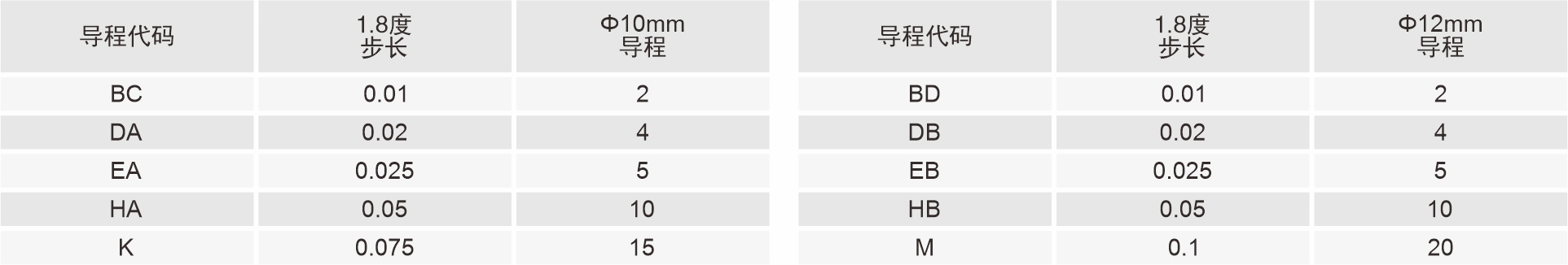 56mm滚珠丝杠直线闭环步进电机导程代码表 56mm滚珠丝杠直线闭环步进电机导程代码表