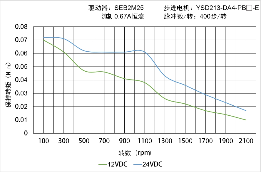YSD213-DA4-PB▢-E矩频曲线图 YSD213-DA4-PB▢-E矩频曲线图