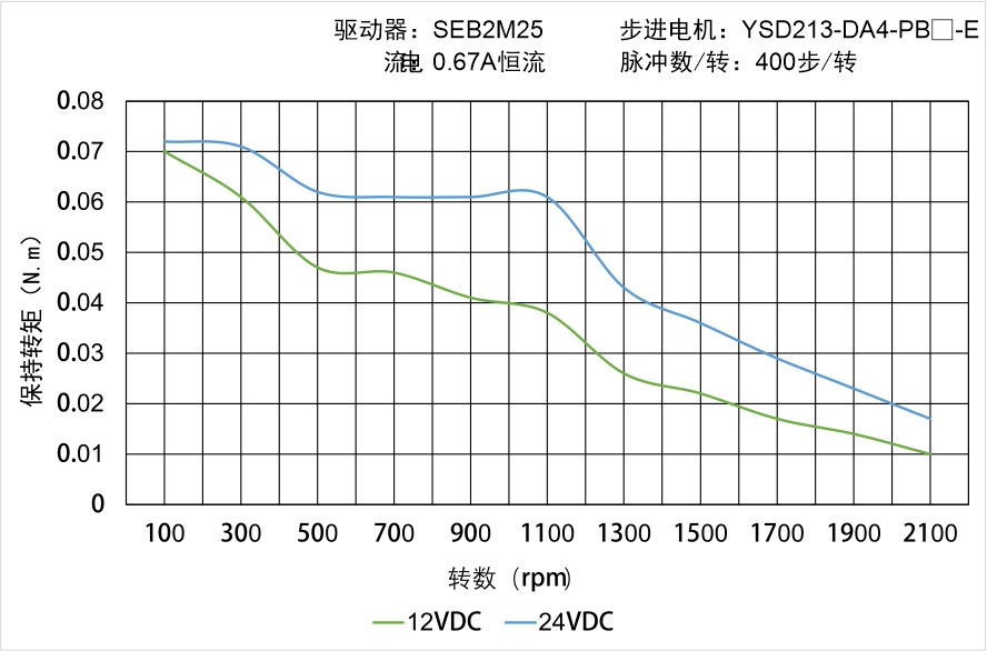 YSD213-DA4-PB▢-E矩频曲线图