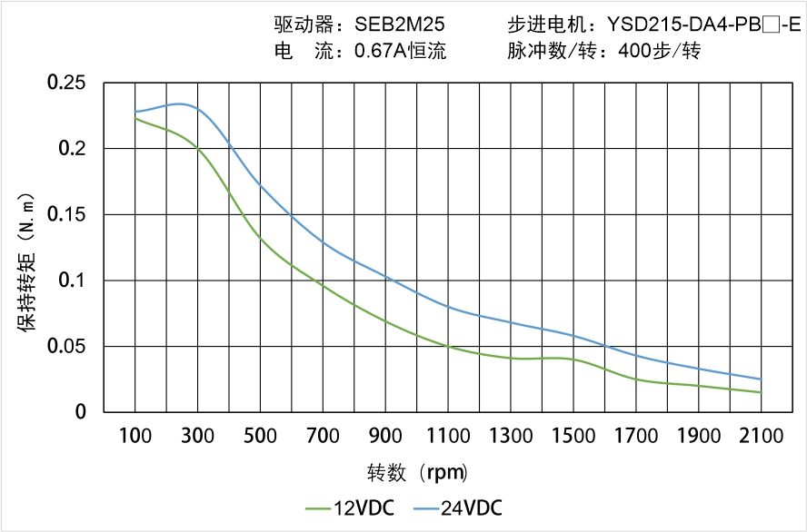 YSD215-DA4-PB▢-E矩频曲线图