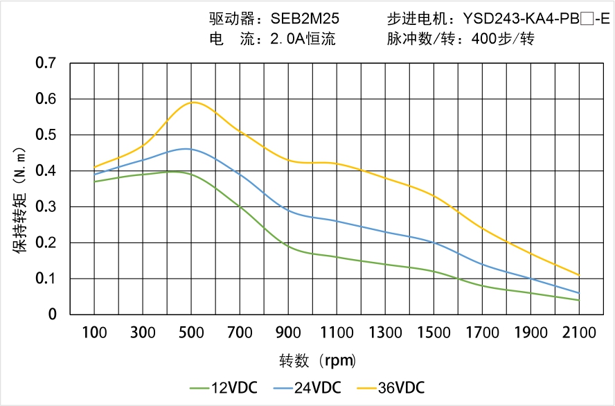 YSD244-KA4-PB-E矩频曲线图