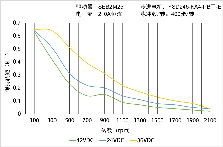 YSD245-KA4-PB-E矩频曲线图