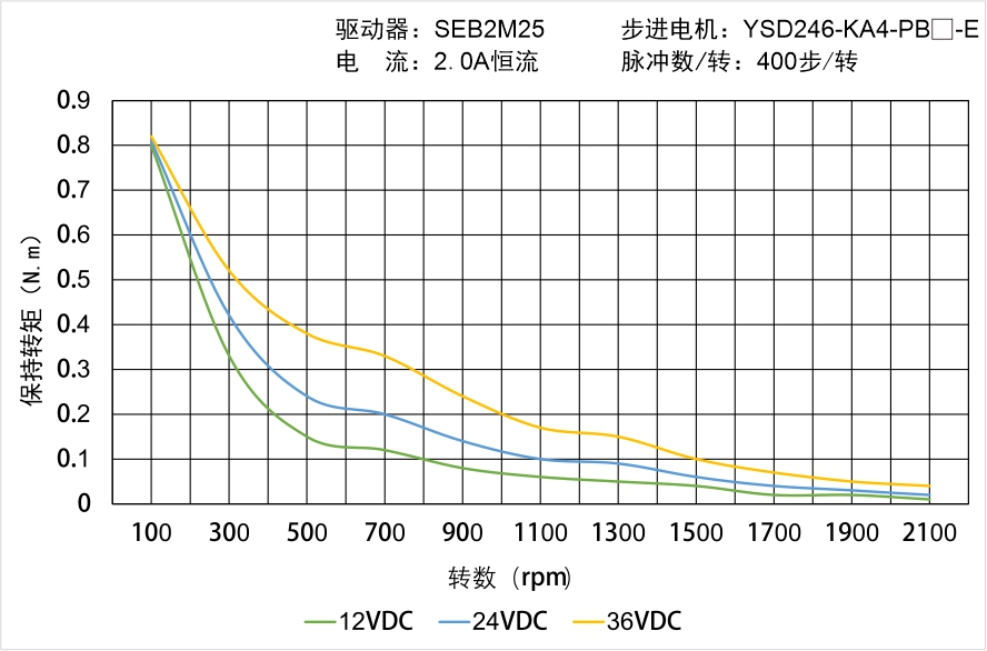 YSD247-KA4-PB-E矩频曲线图