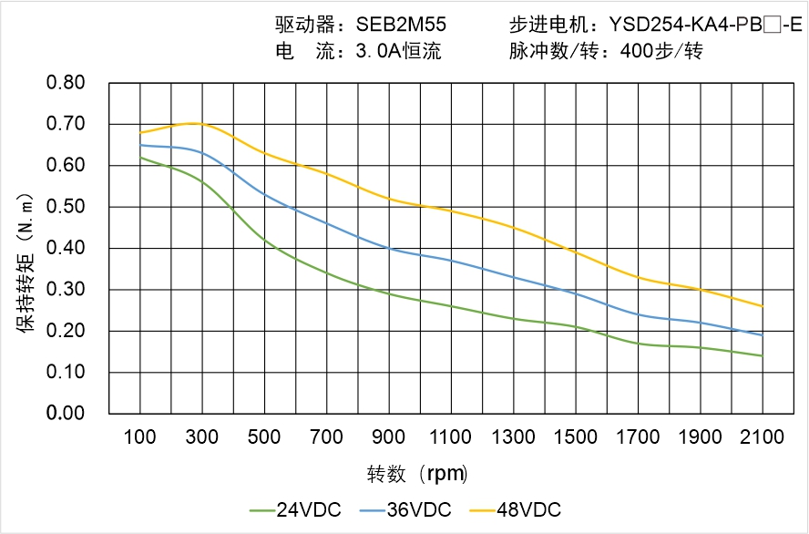 YSD254-KA4-PB-E矩频曲线图