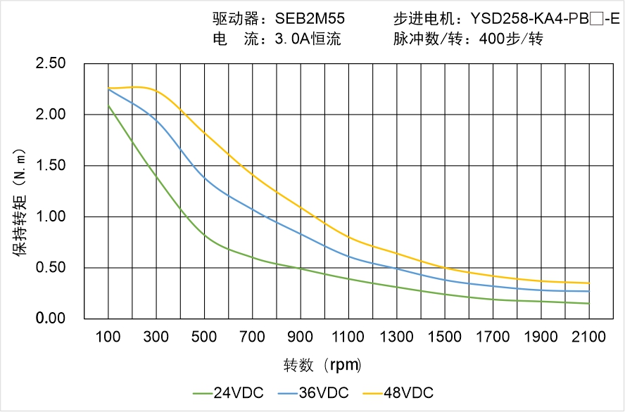 YSD258-KA4-PB-E矩频曲线图