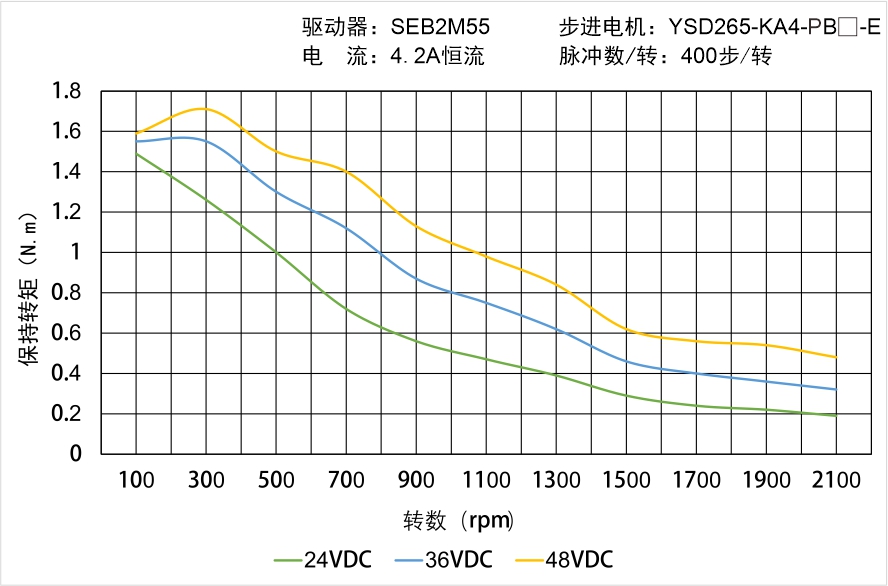 YSD265-KA4-PB-E矩频曲线图