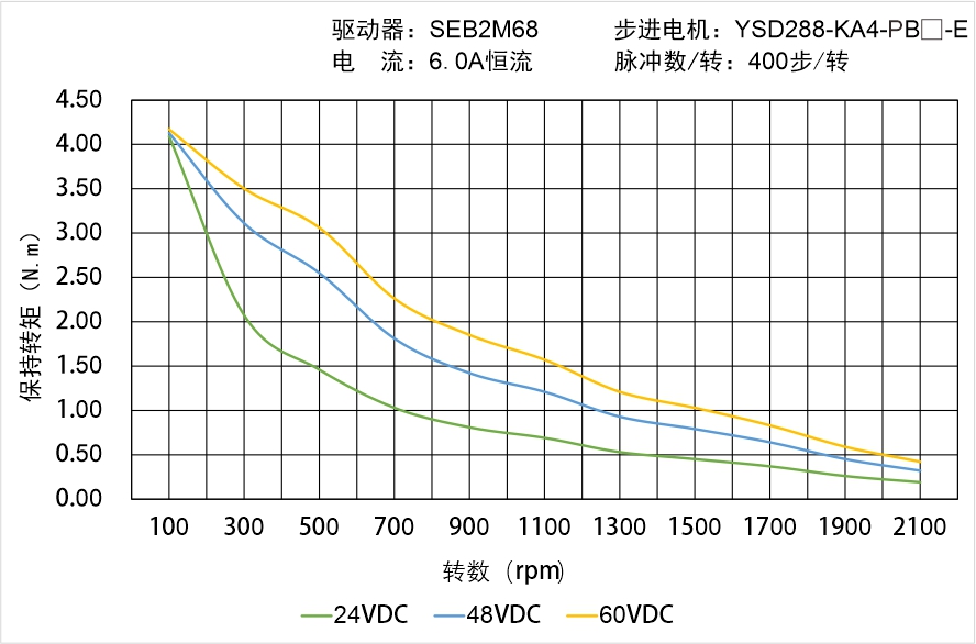 YSD288-KA4-PB-E矩频曲线图