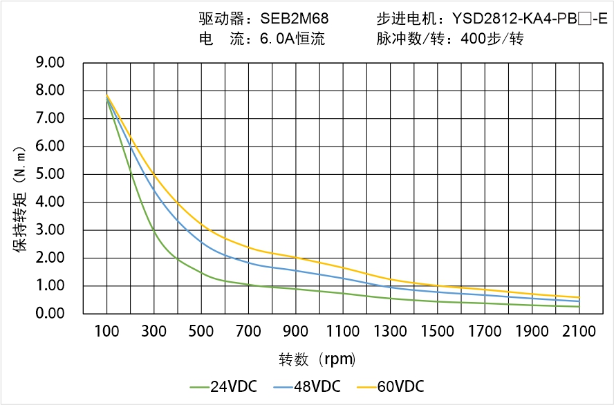 YSD2812-KA4-PB-E矩频曲线图