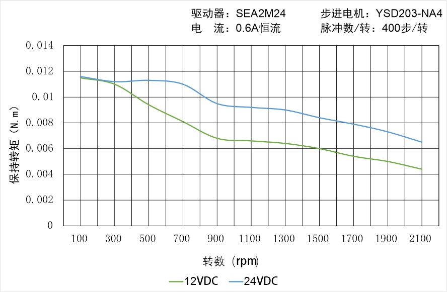 英士达机电 YSD203-NA4矩频曲线图