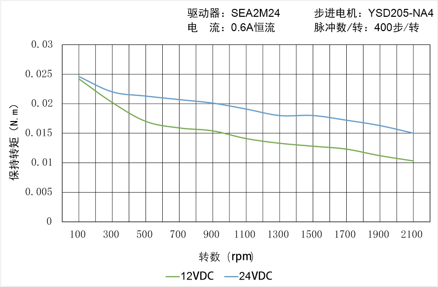 英士达机电 YSD205-NA4矩频曲线图