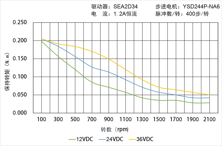 英士达机电 YSD244P-NA6矩频曲线图