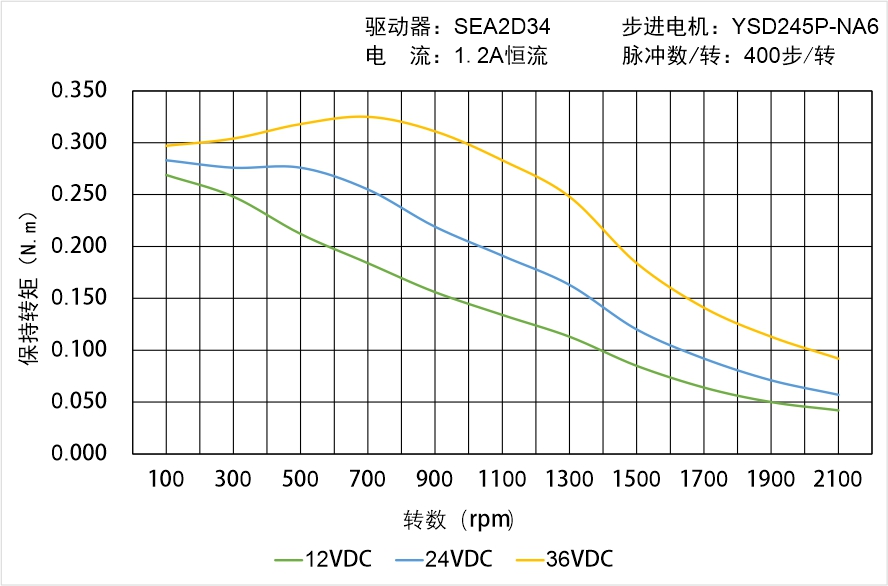 英士达机电 YSD245P-NA6矩频曲线图
