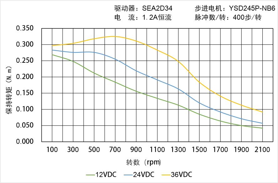 英士达机电 YSD245P-NB6矩频曲线图
