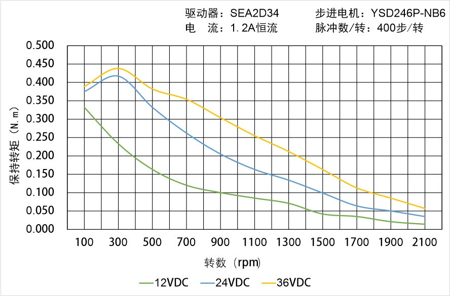 英士达机电 YSD246P-NB6矩频曲线图