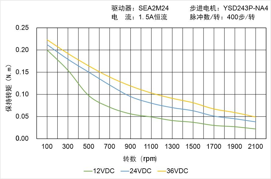 英士达机电 YSD243P-NA4矩频曲线图