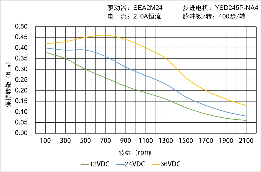 英士达机电 YSD245P-NA4矩频曲线图
