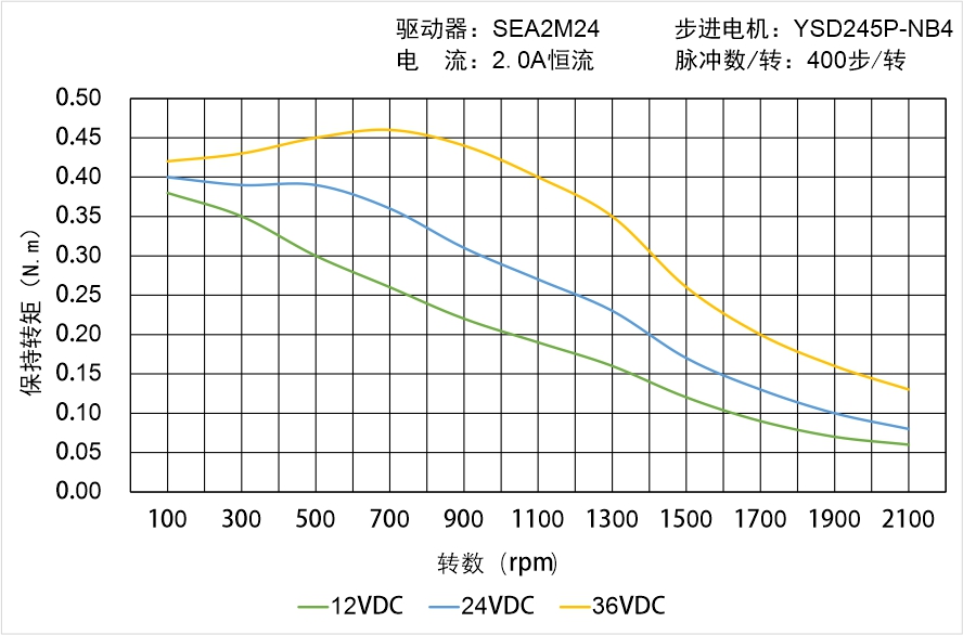 英士达机电 YSD245P-NB4矩频曲线图