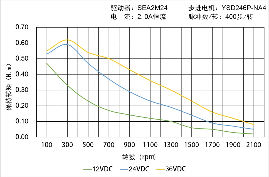英士达机电 YSD246P-NA4矩频曲线图