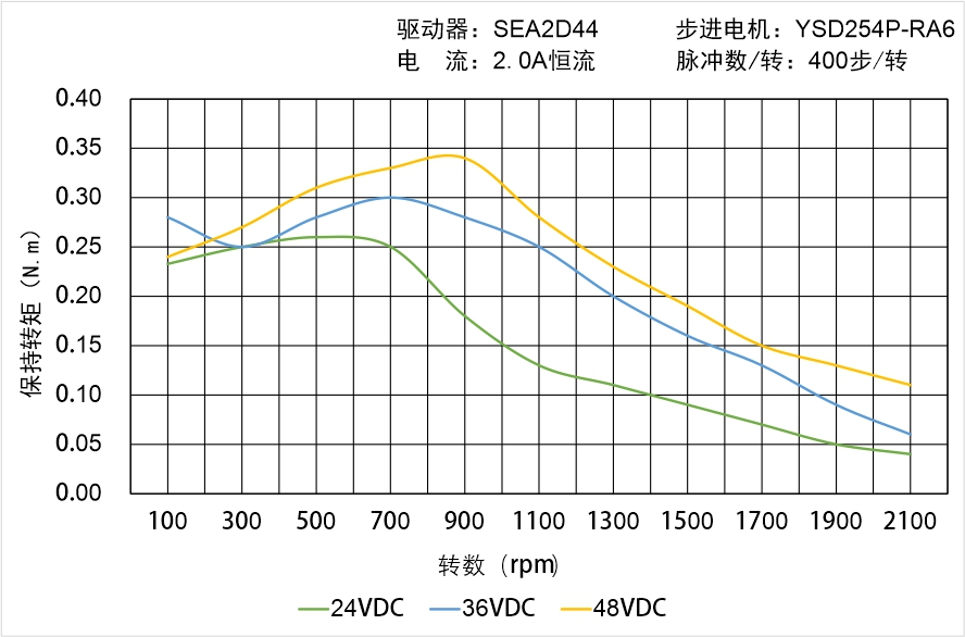 英士达机电 YSD254P-RA6矩频曲线图