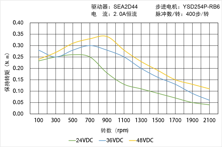 英士达机电 YSD254P-RB6矩频曲线图 英士达机电 YSD254P-RB6矩频曲线图