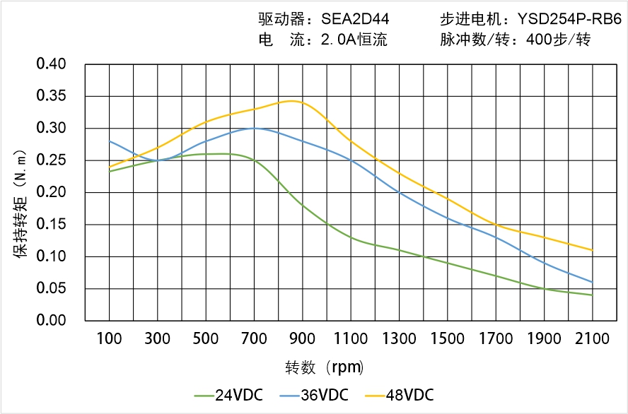 英士达机电 YSD254P-RB6矩频曲线图