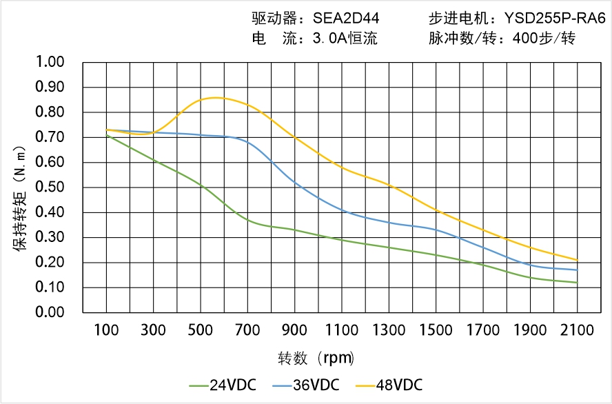 英士达机电 YSD255P-RA6矩频曲线图